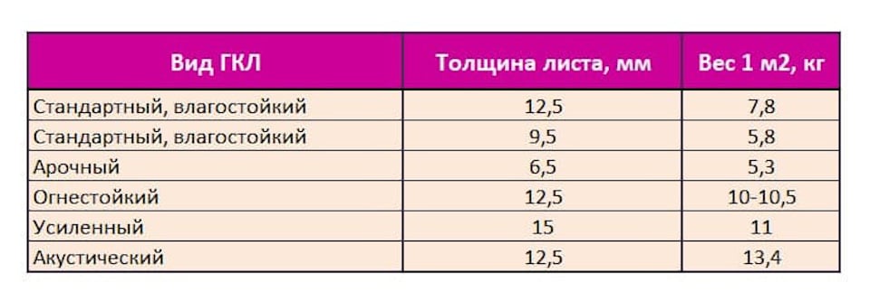 Вага гіпсокартону, вага листа гіпсокартону - Скільки важить лист гіпсокартону ГКЛ?