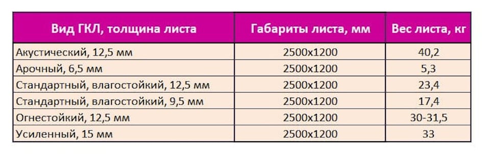 Вага гіпсокартону, вага листа гіпсокартону - Скільки важить лист гіпсокартону ГКЛ?