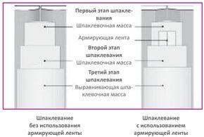 Как правильно шпаклевать стены финишной шпаклевкой?